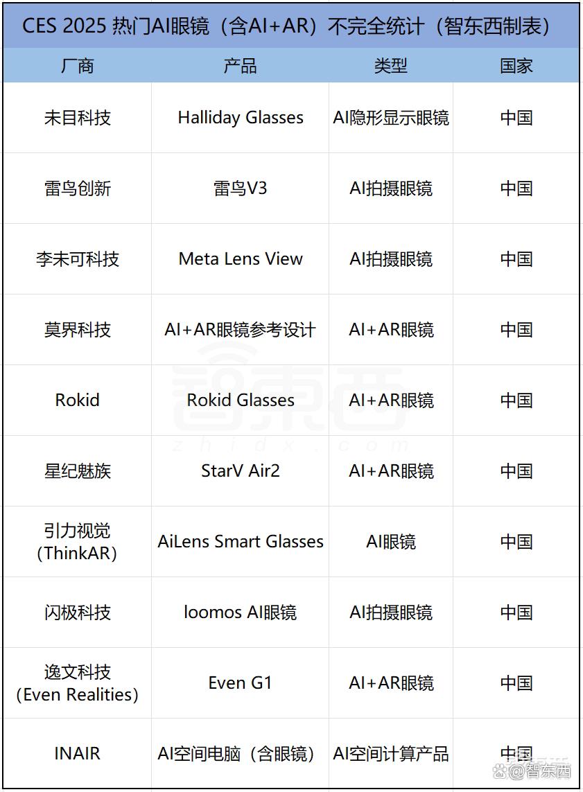 AI眼镜在CES井喷！中国厂商霸场，2个方向4大技术最火