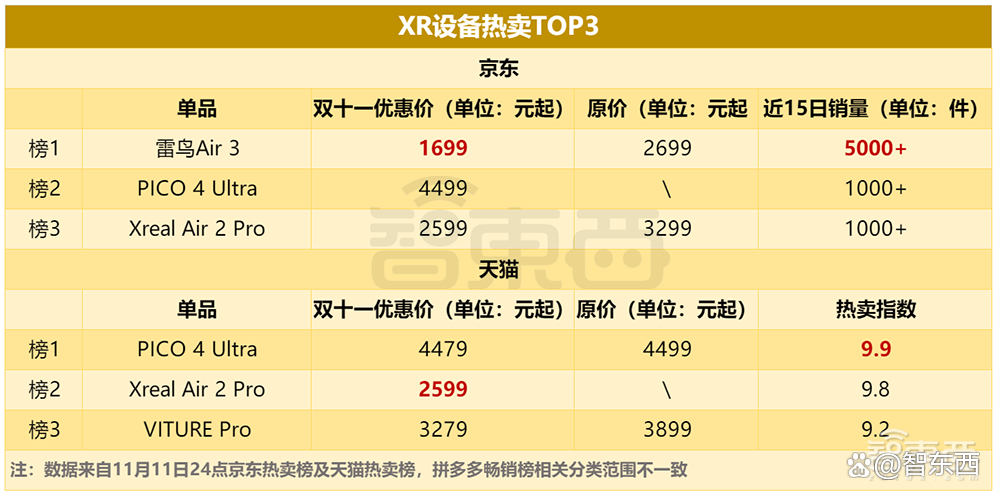 AI硬件轰炸“双十一”：苹果小米华为猛赚，字节讯飞争销冠