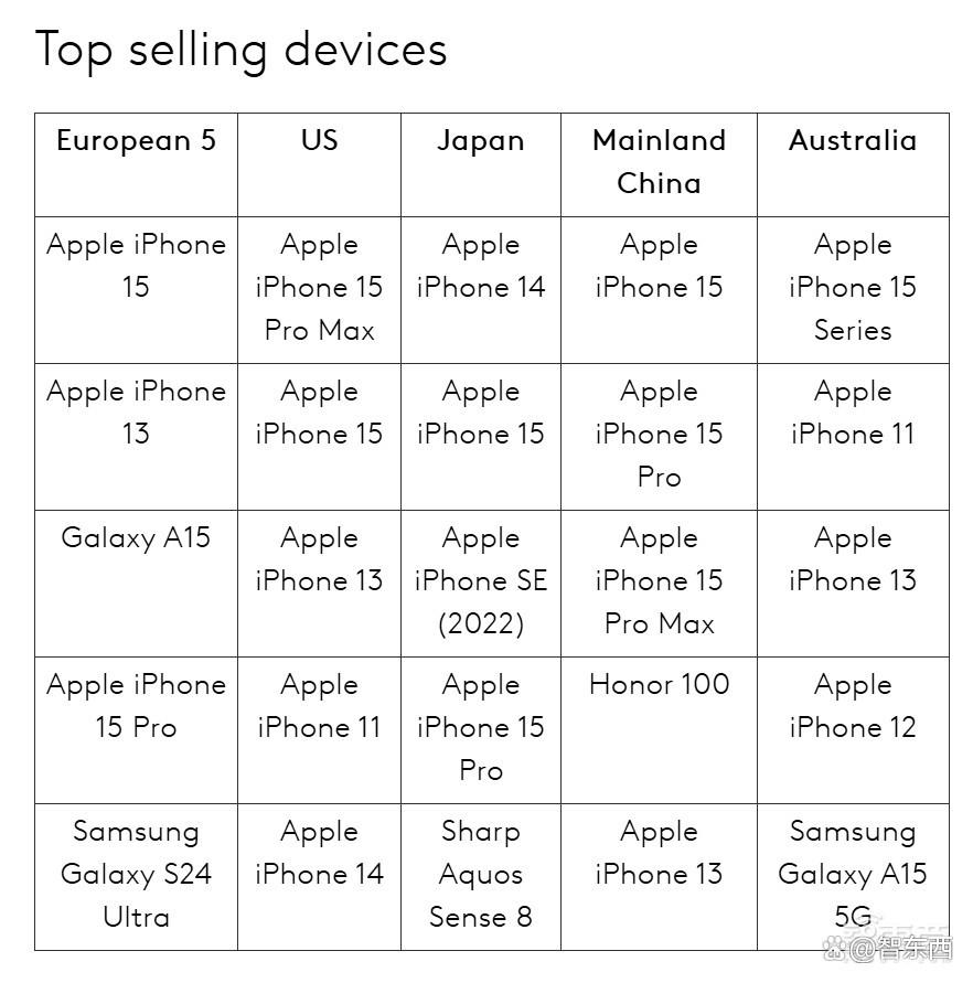 苹果年入近3万亿！iPhone卖爆了，库克避谈Vision Pro