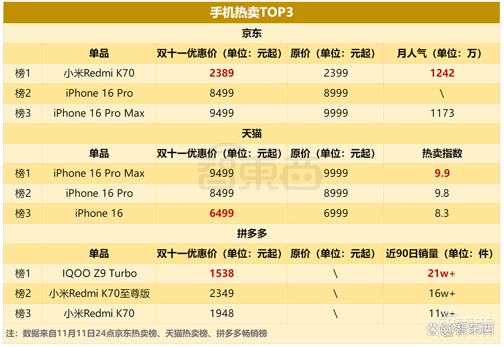 AI硬件轰炸“双十一”：苹果小米华为猛赚，字节讯飞争销冠