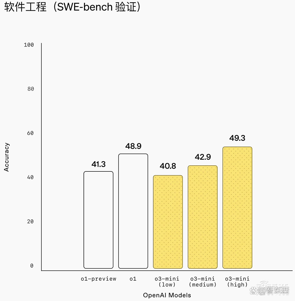 重磅！OpenAI推o3-mini新模型，被DeepSeek逼急？定价仍打不过