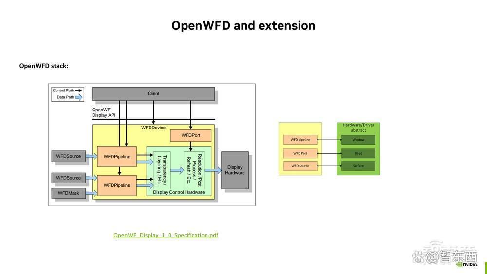 基于 NVIDIA DRIVE 平台的功能安全与高性能图形显示开发解析