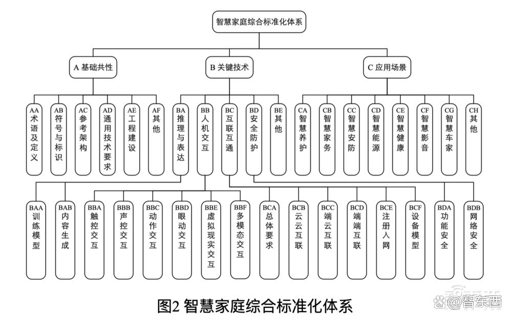 智慧家庭重磅文件，征求意见稿来了！事关千亿市场、8大应用场景