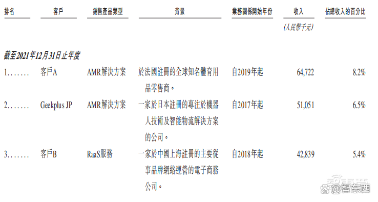 全球最大的仓储机器人公司赴港上市，蚂蚁英特尔是股东