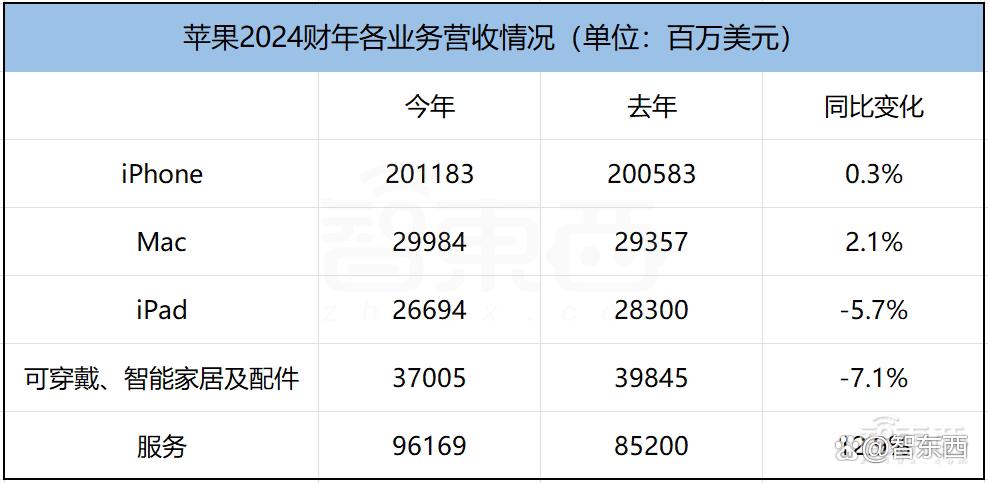 苹果年入近3万亿！iPhone卖爆了，库克避谈Vision Pro
