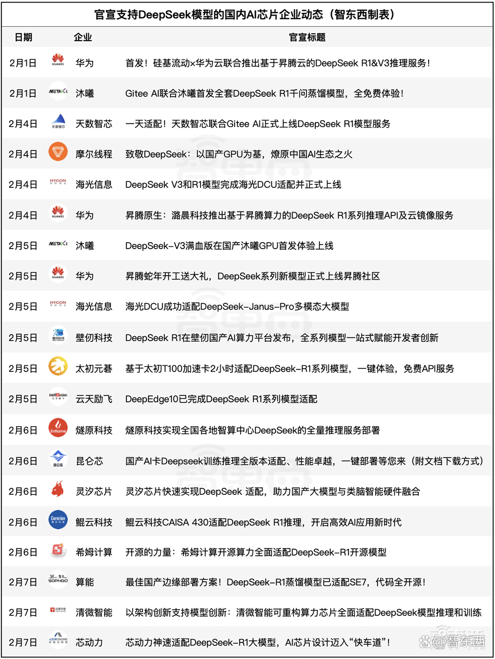 创历史！DeepSeek获16大国产AI芯片力挺